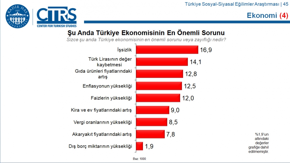Türkiye Sosyal-Siyasal Eğilimler Araştırması 32