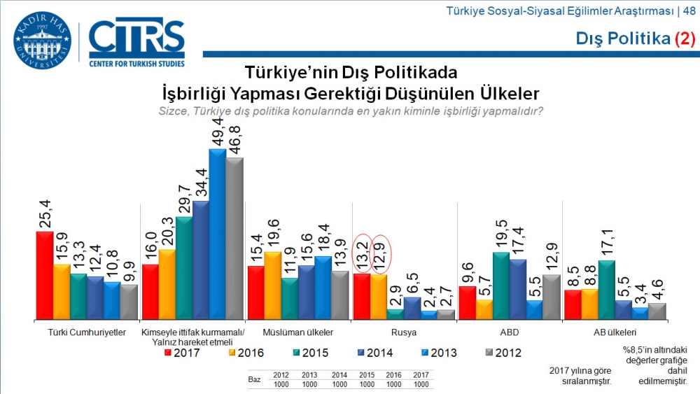 Türkiye Sosyal-Siyasal Eğilimler Araştırması 33