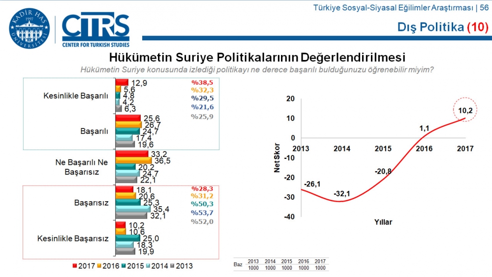 Türkiye Sosyal-Siyasal Eğilimler Araştırması 35