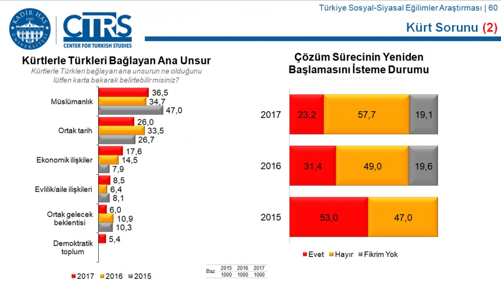 Türkiye Sosyal-Siyasal Eğilimler Araştırması 37