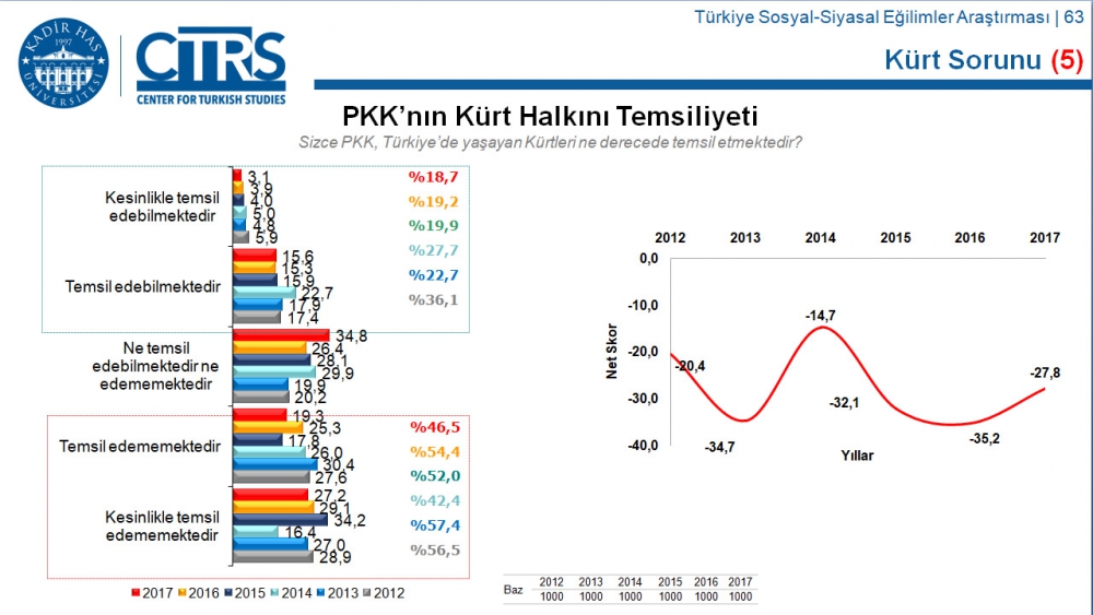 Türkiye Sosyal-Siyasal Eğilimler Araştırması 39