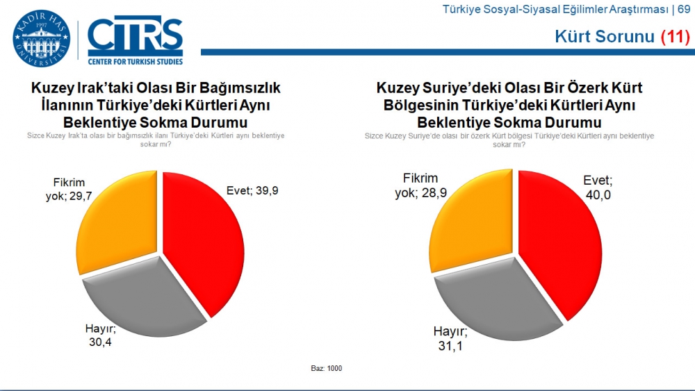 Türkiye Sosyal-Siyasal Eğilimler Araştırması 42