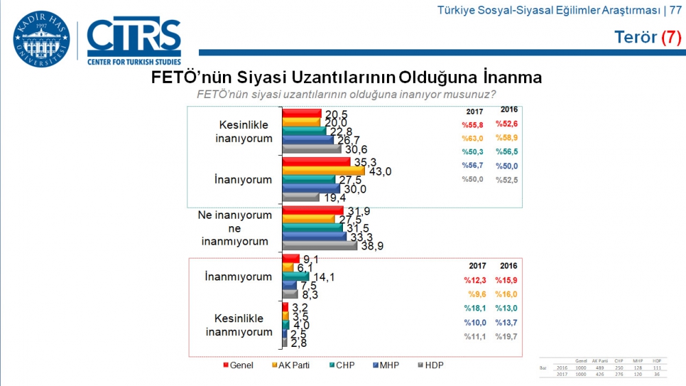 Türkiye Sosyal-Siyasal Eğilimler Araştırması 47