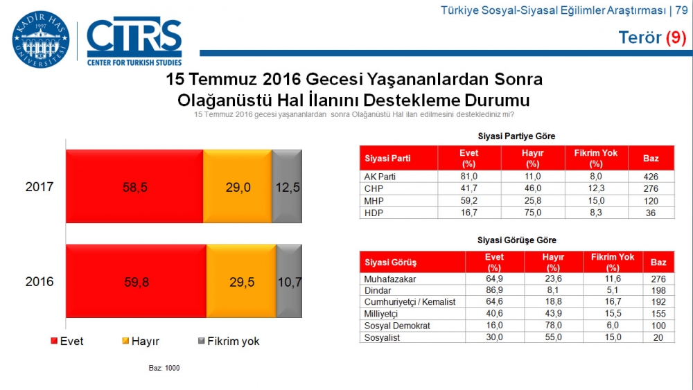 Türkiye Sosyal-Siyasal Eğilimler Araştırması 48