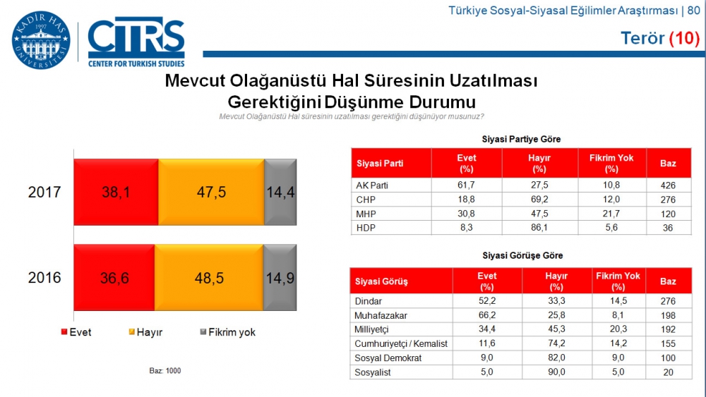 Türkiye Sosyal-Siyasal Eğilimler Araştırması 49