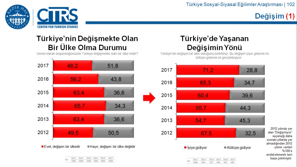Türkiye Sosyal-Siyasal Eğilimler Araştırması 54