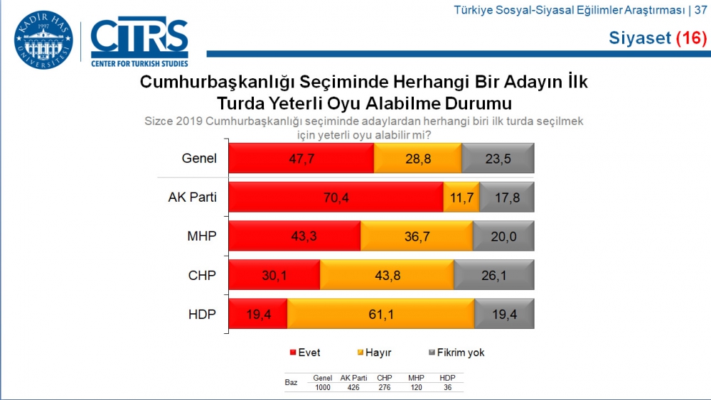 Türkiye Sosyal-Siyasal Eğilimler Araştırması 11