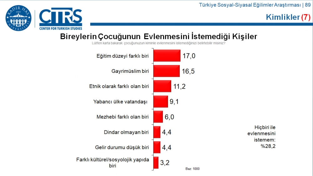 Türkiye Sosyal-Siyasal Eğilimler Araştırması 15