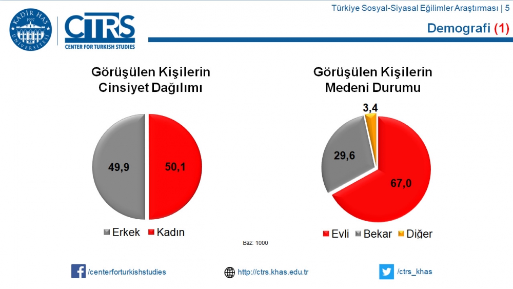 Türkiye Sosyal-Siyasal Eğilimler Araştırması 2