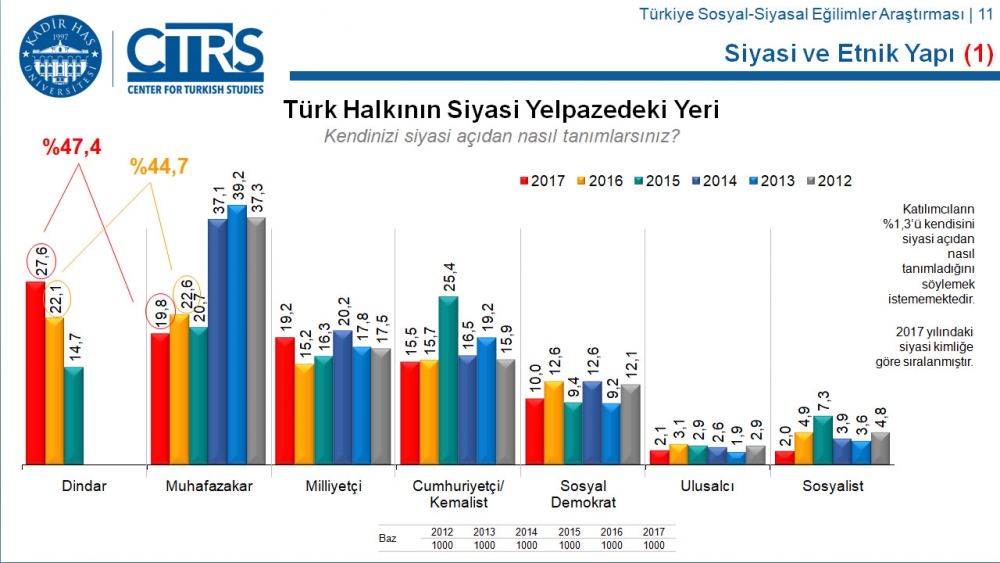 Türkiye Sosyal-Siyasal Eğilimler Araştırması 21