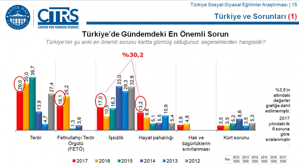 Türkiye Sosyal-Siyasal Eğilimler Araştırması 22