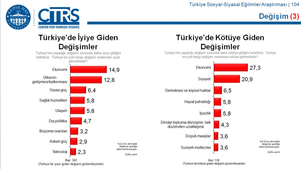 Türkiye Sosyal-Siyasal Eğilimler Araştırması 55