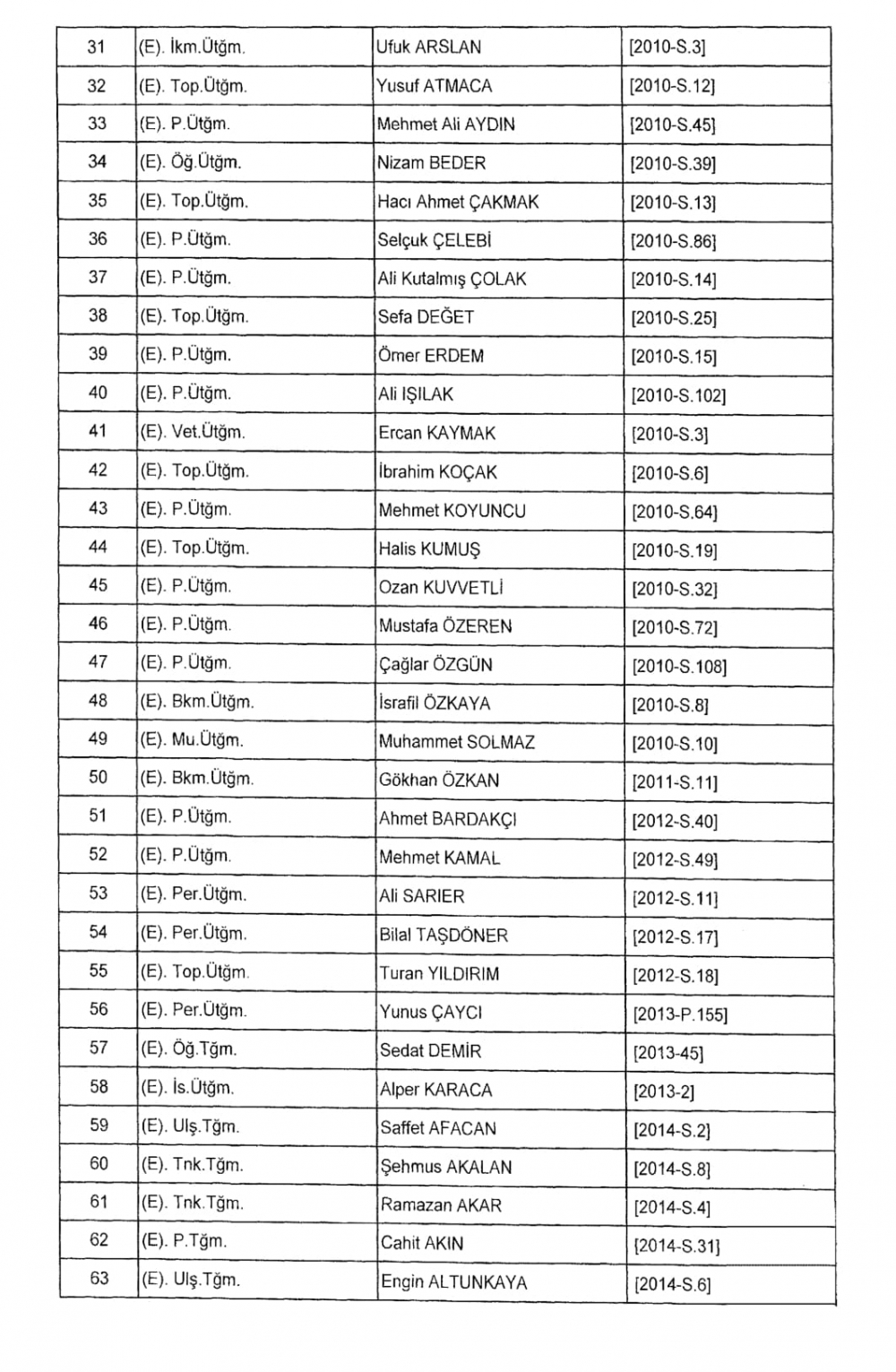 KHK İle TSK - Kara Kuvvetleri Komutanlığından İhraç Edilenler 15