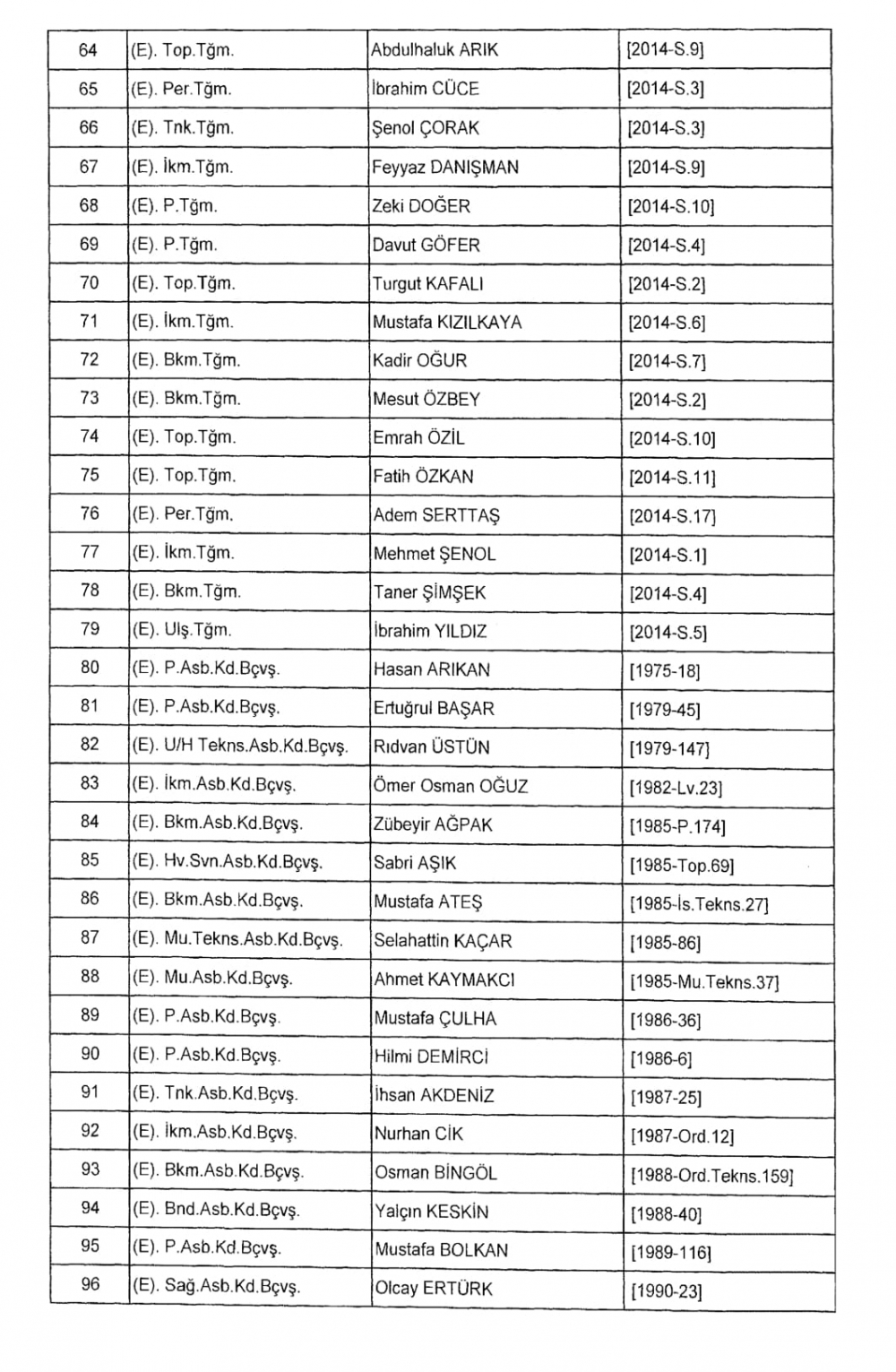 KHK İle TSK - Kara Kuvvetleri Komutanlığından İhraç Edilenler 18