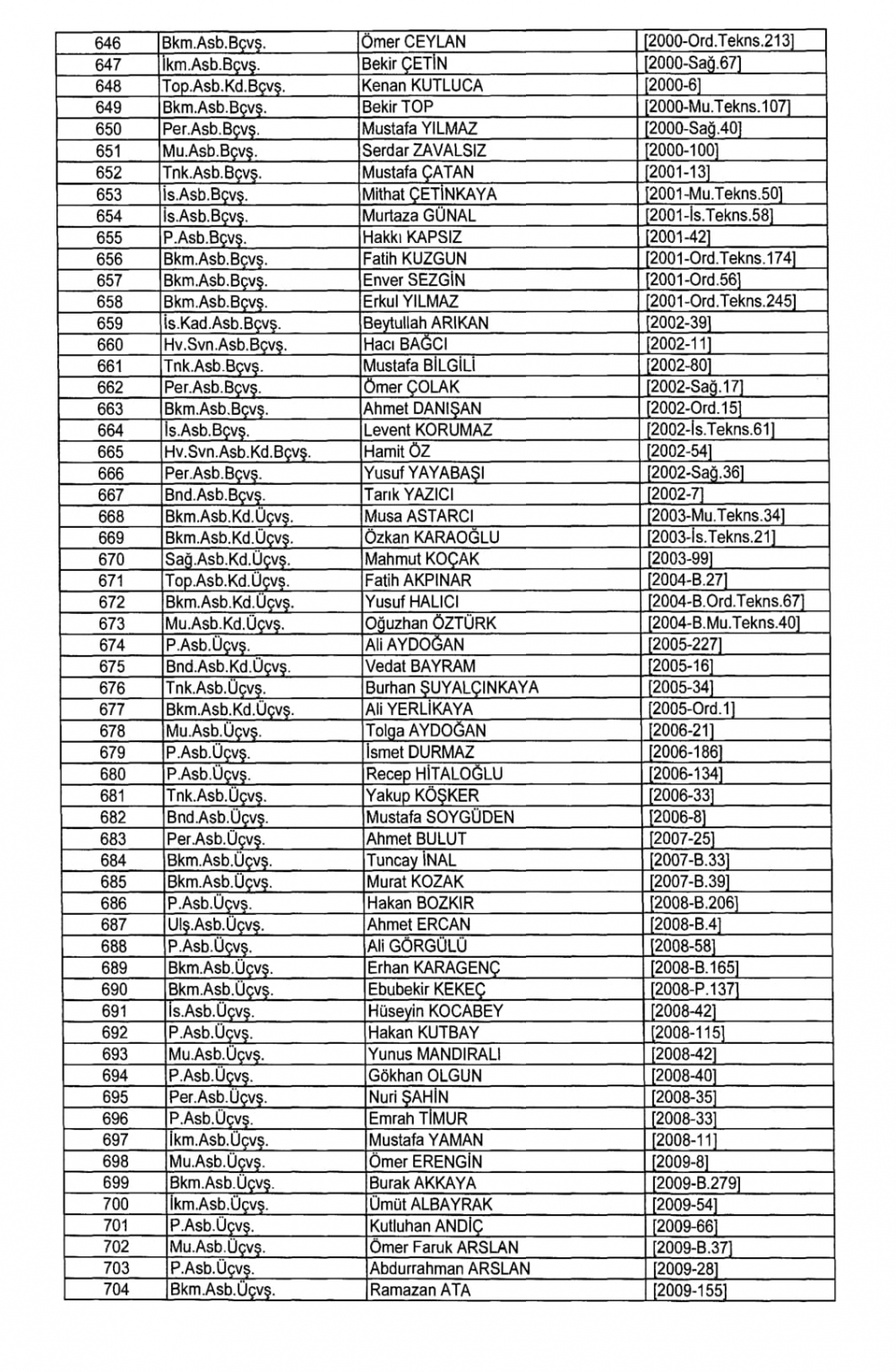 KHK İle TSK - Kara Kuvvetleri Komutanlığından İhraç Edilenler 21
