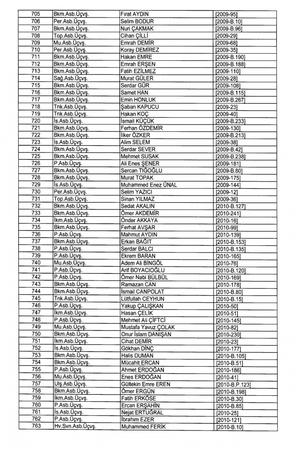 KHK İle TSK - Kara Kuvvetleri Komutanlığından İhraç Edilenler 22