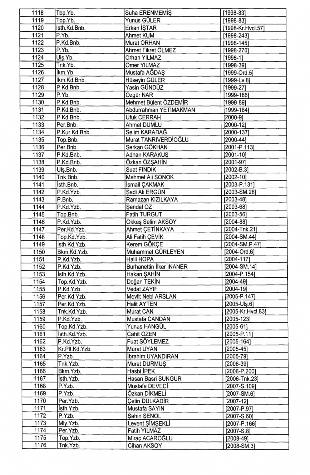 KHK İle TSK - Kara Kuvvetleri Komutanlığından İhraç Edilenler 32