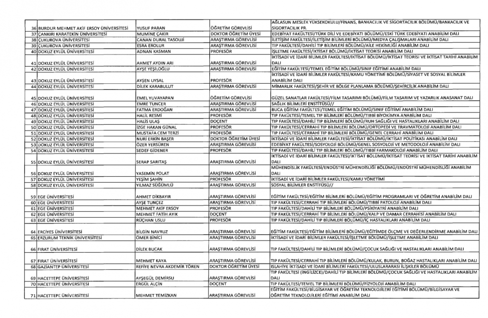 KHK İle YÖK ve Üniversitelerden İhraç Edilenlerin Listesi 2