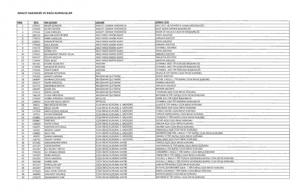 KHK ile Adalet Bakanlığı ve Bağlı Kuruluşlardan İhraç Edilenler 1