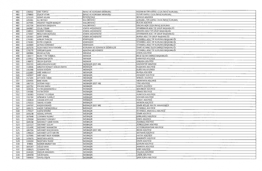 KHK ile Adalet Bakanlığı ve Bağlı Kuruluşlardan İhraç Edilenler 10