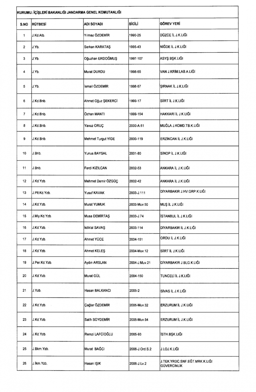 KHK İle Jandarma Genel Komutanlığından İhraç Edilenler 1