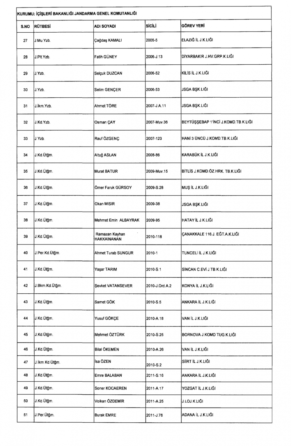 KHK İle Jandarma Genel Komutanlığından İhraç Edilenler 2