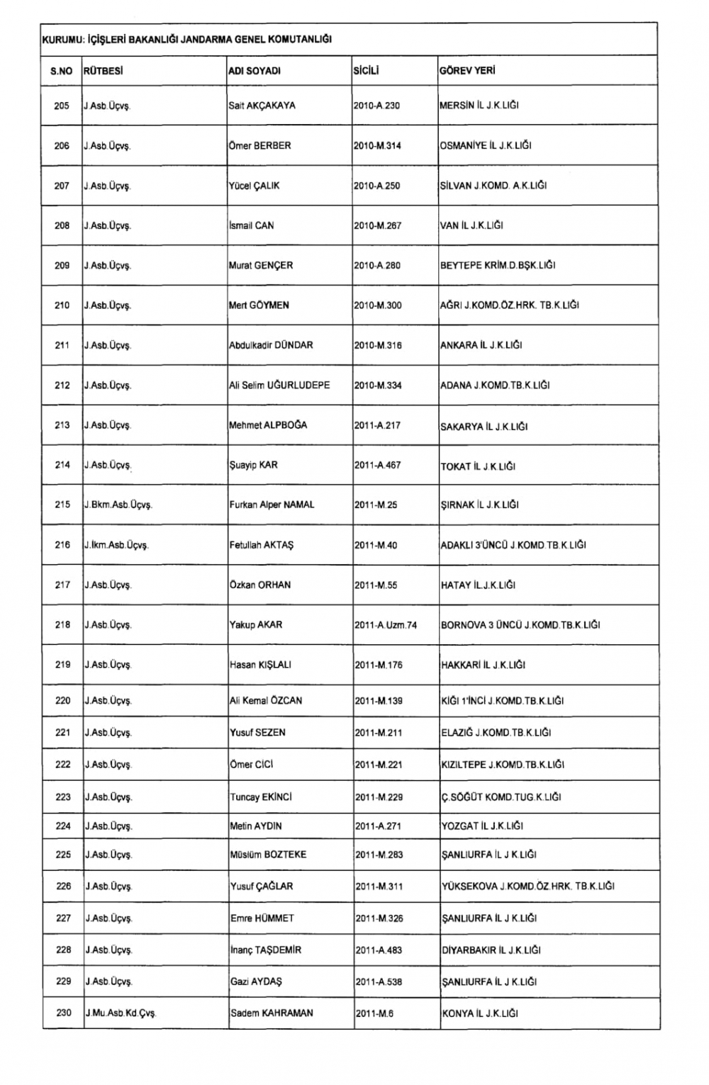 KHK İle Jandarma Genel Komutanlığından İhraç Edilenler 9
