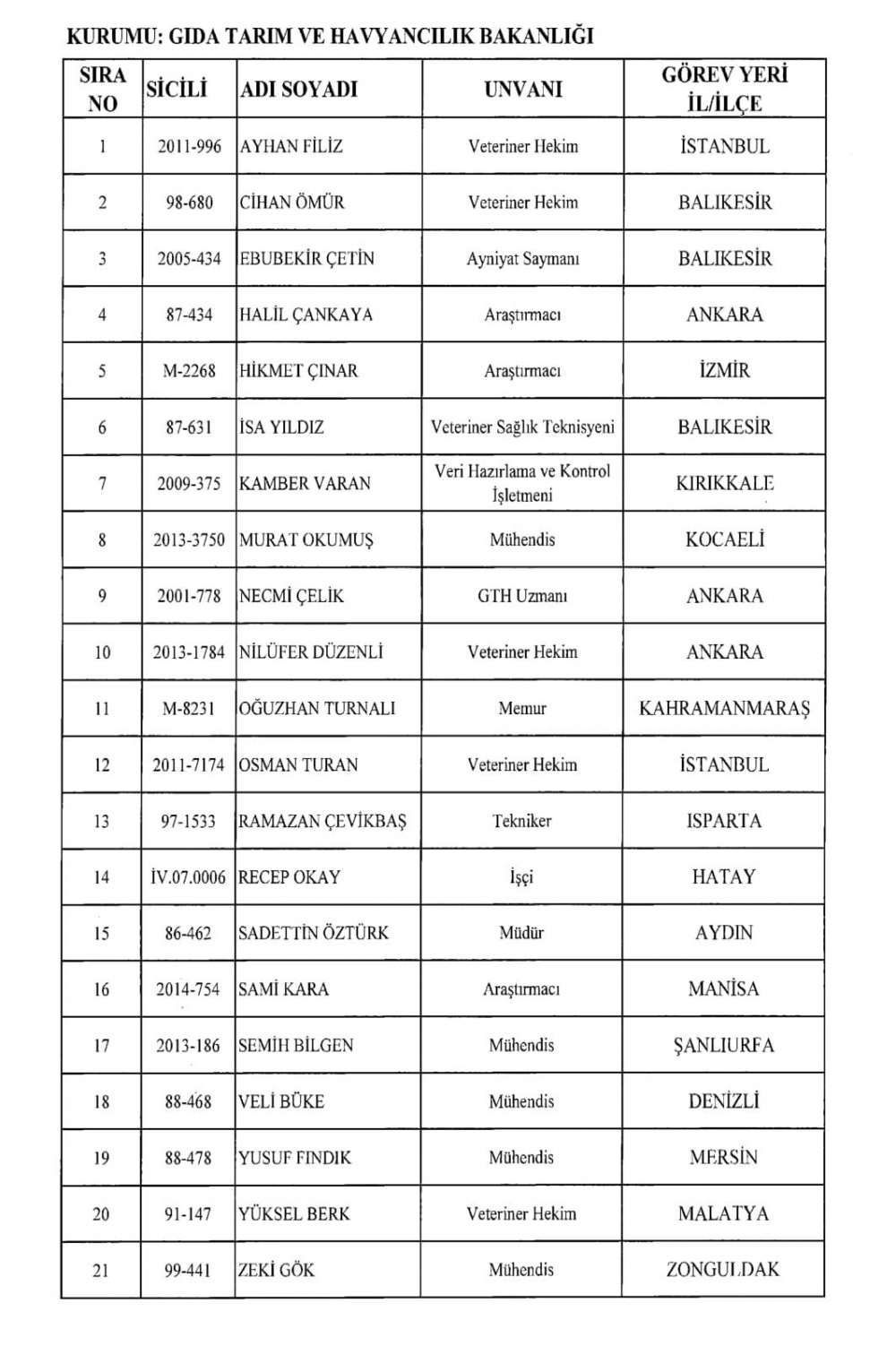 KHK İle Diğer Kurum ve Kuruluşlardan İhraç Edilenler 35