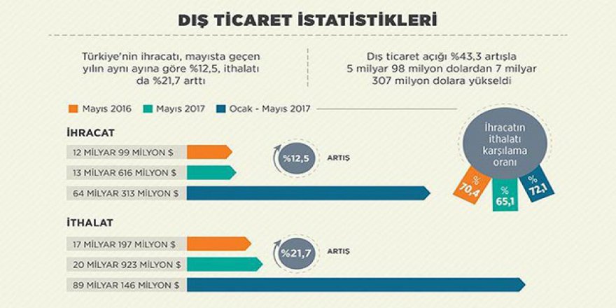 İhracat Mayıs Ayında Yüzde 12,5 Arttı