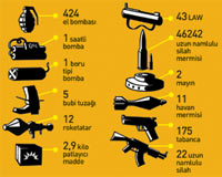 3. İddianamedeki Ergenekon Bombaları