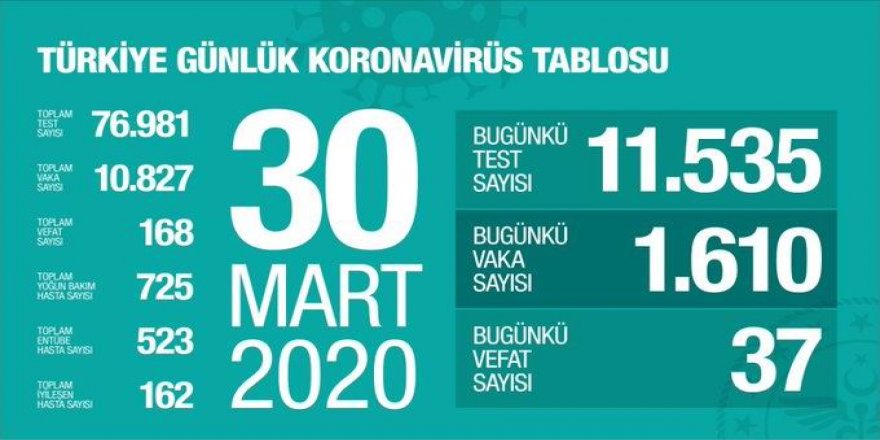 Türkiye’de Koronavirüs’te Vaka Sayısı 10 Bin 827’ye, Can Kaybı 168’e Çıktı