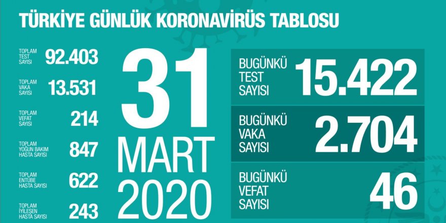 Türkiye’de Koronavirüs Vaka Sayısı 13 Bin 531’e, Can Kaybı 214’e Çıktı