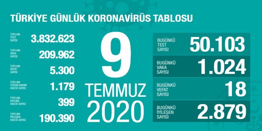 Türkiye’de Bugünkü Vaka Sayısı 1024, Ölü Sayısı 18