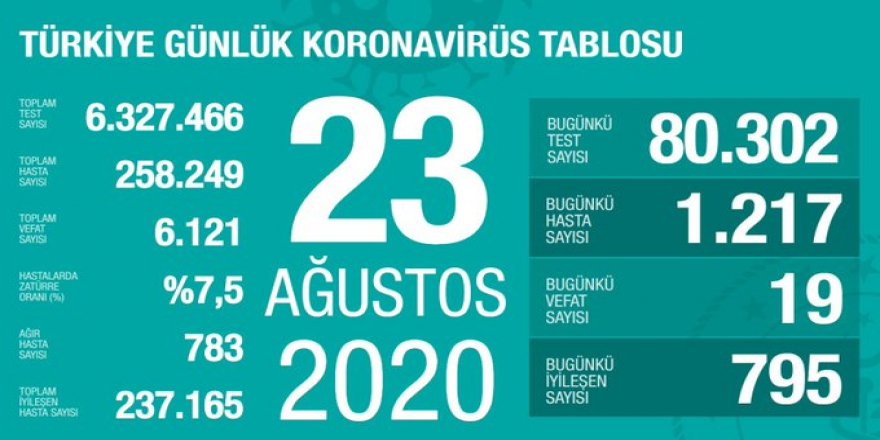 Türkiye’deki korona vakalarında 23 Ağustos verileri açıklandı