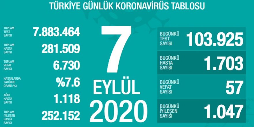 Türkiye’de günlük korona vaka sayısı 1700'ü geçti