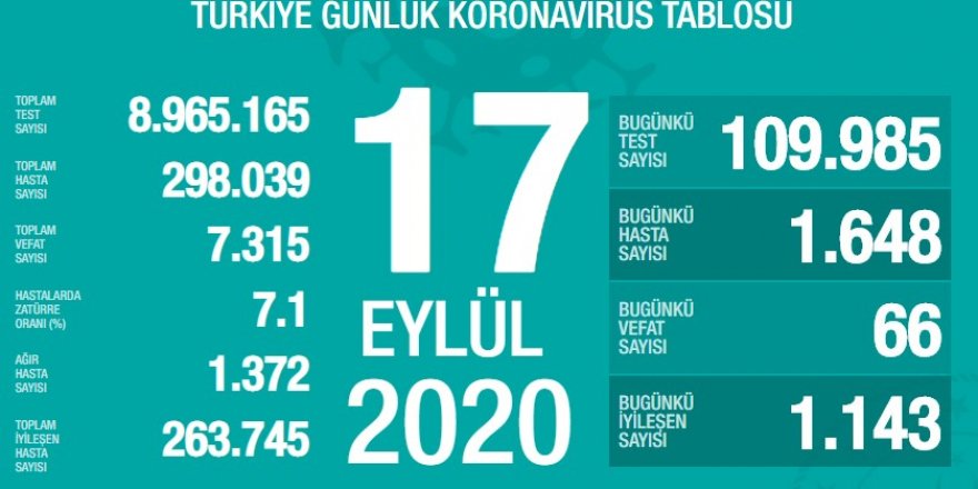 Türkiye’nin 17 Eylül korona tablosu açıklandı