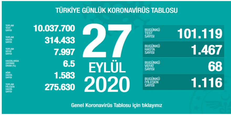 Türkiye’nin 27 Eylül korona bilançosu açıklandı
