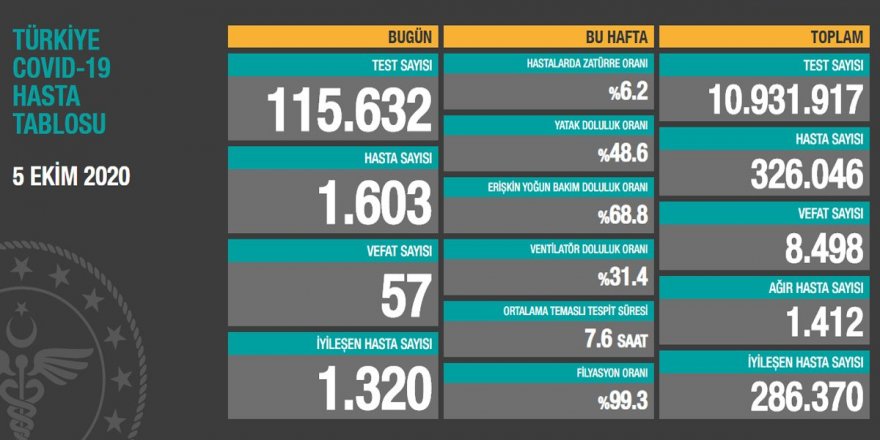 Türkiye'nin 5 Ekim korona tablosu açıklandı