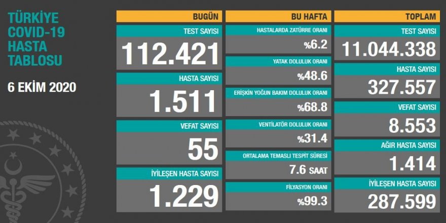 Türkiye’nin 6 Ekim korona tablosu açıklandı