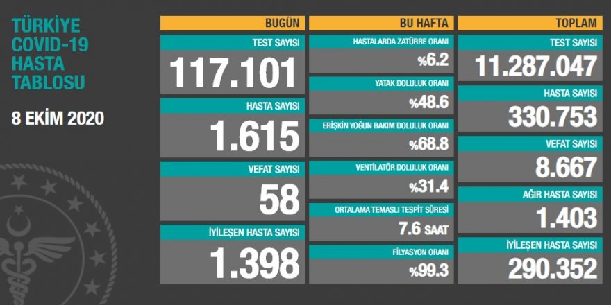 Türkiye’de yeni vaka sayısı tekrar 1600'ün üstüne çıktı