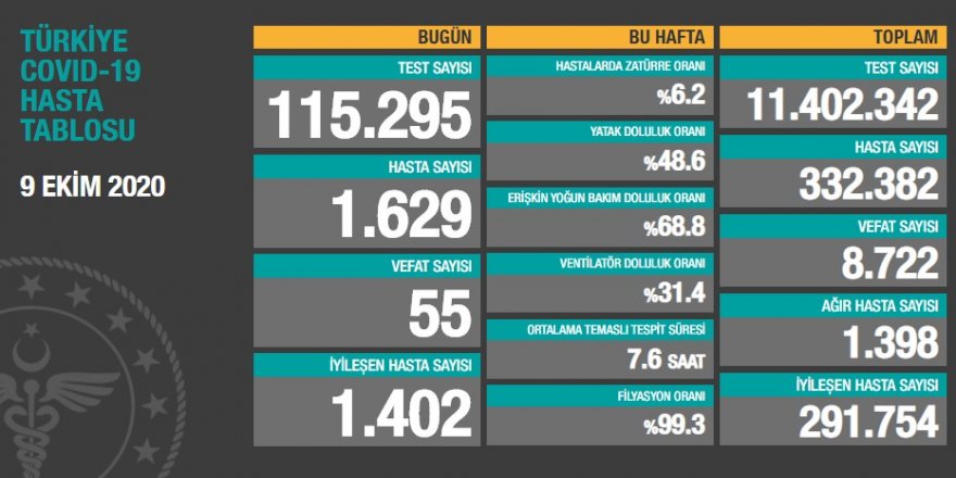 Türkiye’nin 9 Ekim korona tablosu açıklandı