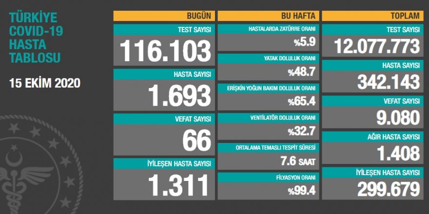 Türkiye’de bugün 1693 vaka tespit edilirken 66 kişi daha vefat etti