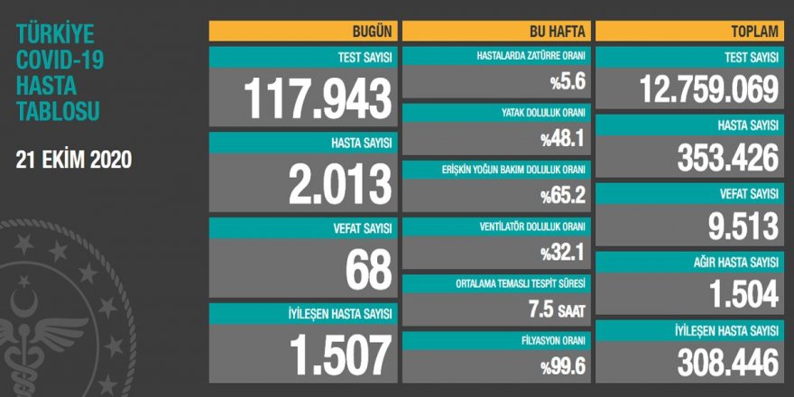 Türkiye’de günlük yeni vaka sayısı 2 bini geçti