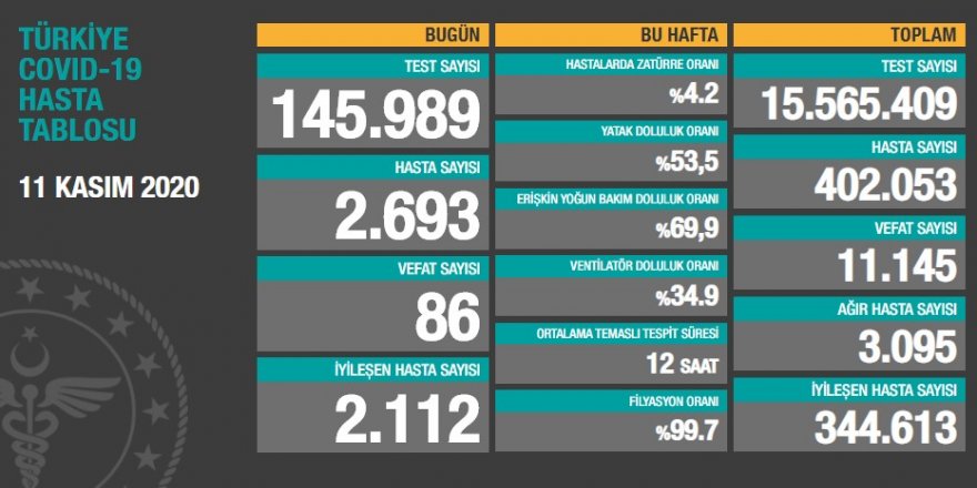 Türkiye’de son 24 saatte 2 bin 693 kişiye daha korona bulaştı