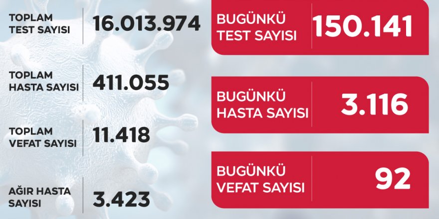 Türkiye’de son 24 saatte 3 bin 116 kişiye daha korona bulaştı