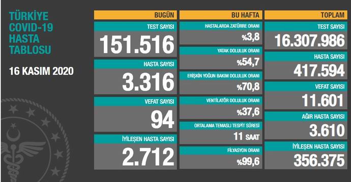 Türkiye'de son 24 saatte Kovid-19'dan 94 kişi hayatını kaybetti