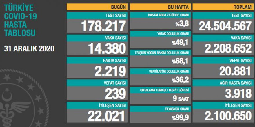Türkiye’de korona vaka sayısındaki düşüş devam ediyor