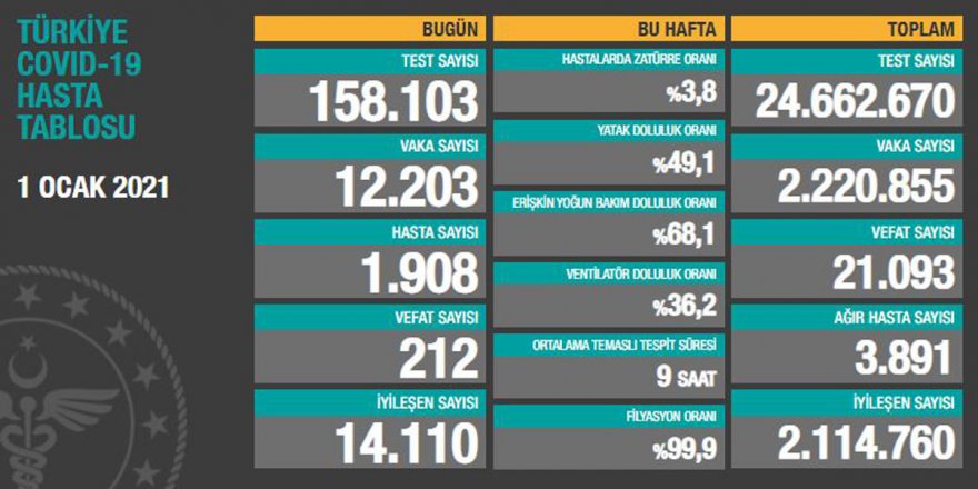 Türkiye’de son 24 saatte korona vaka sayısı 12 bine düştü