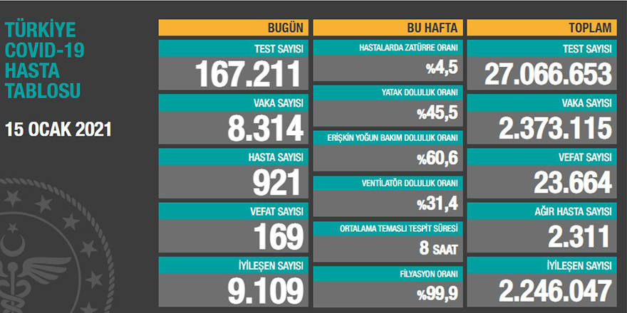 Türkiye'de vaka sayıları düşmeye devam ediyor