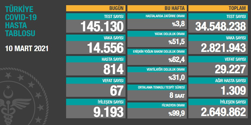 Vaka sayıları artmaya devam ediyor!